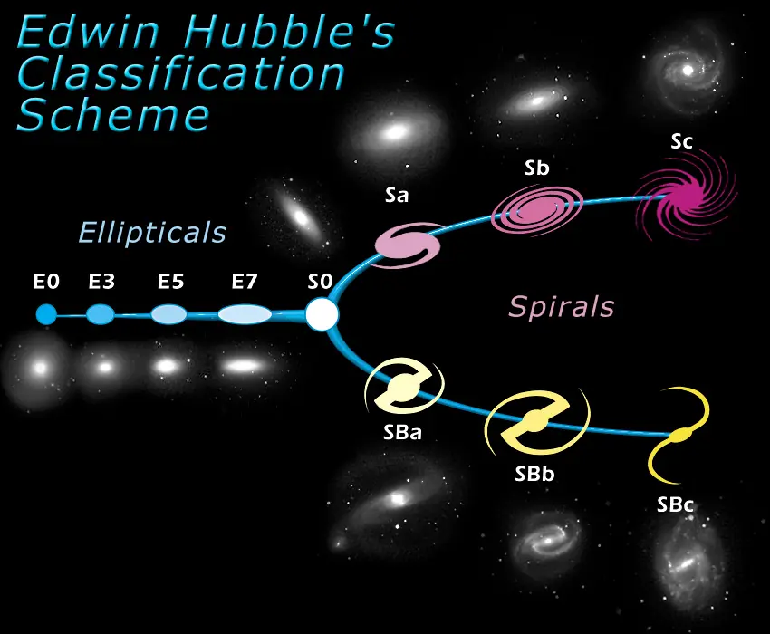 Clasificación Morfológica de las Galaxias