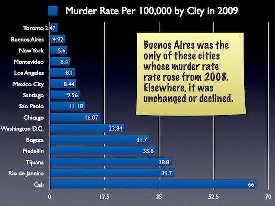 Buenos Aires Posee el índice de asesinatos mas bajo