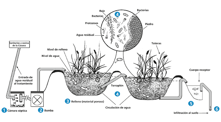 planta de tratamiento de aguas residuales