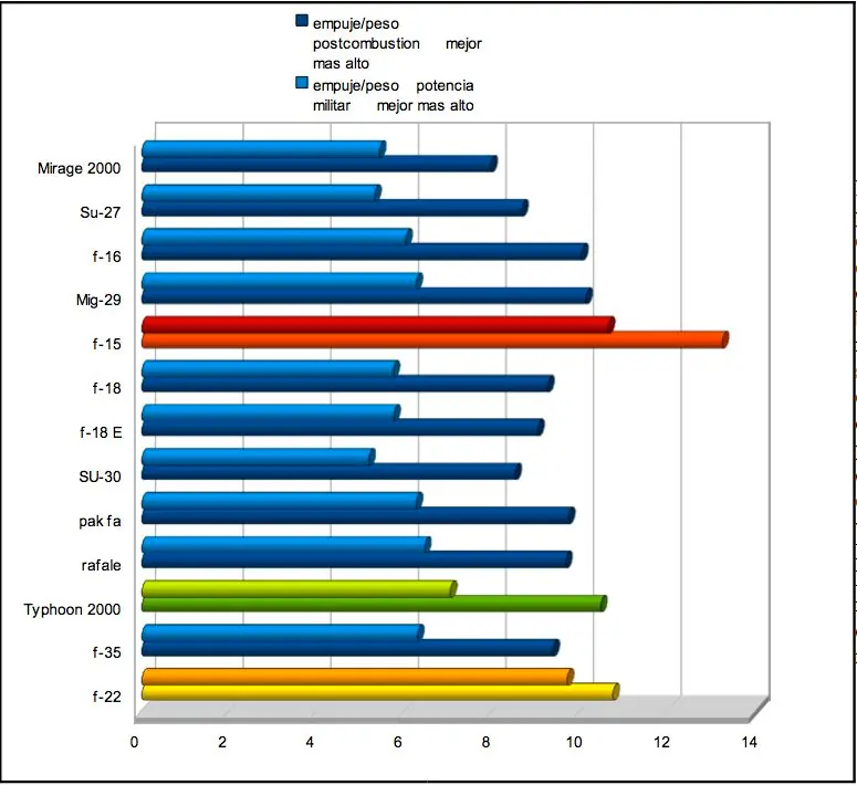 Comparacion entre los cazas actuales mas importantes