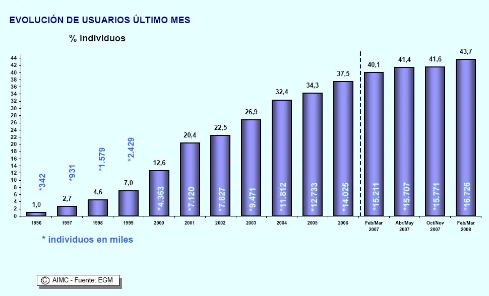 evolucion