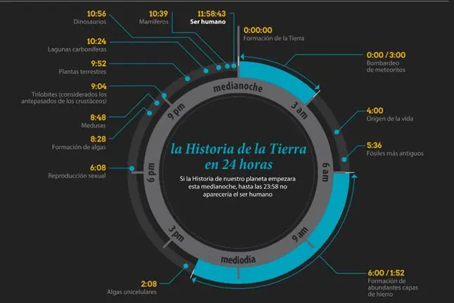 La historia de la Tierra en sólo 90 segundos