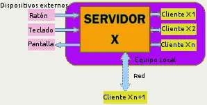 El entorno de escritorio y el gestor ventanas en GNU-Linux