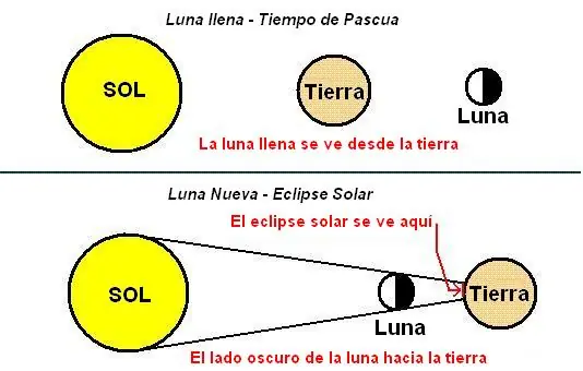 11 De Julio Dia del Eclipse Solar + Info de Un Eclipse
