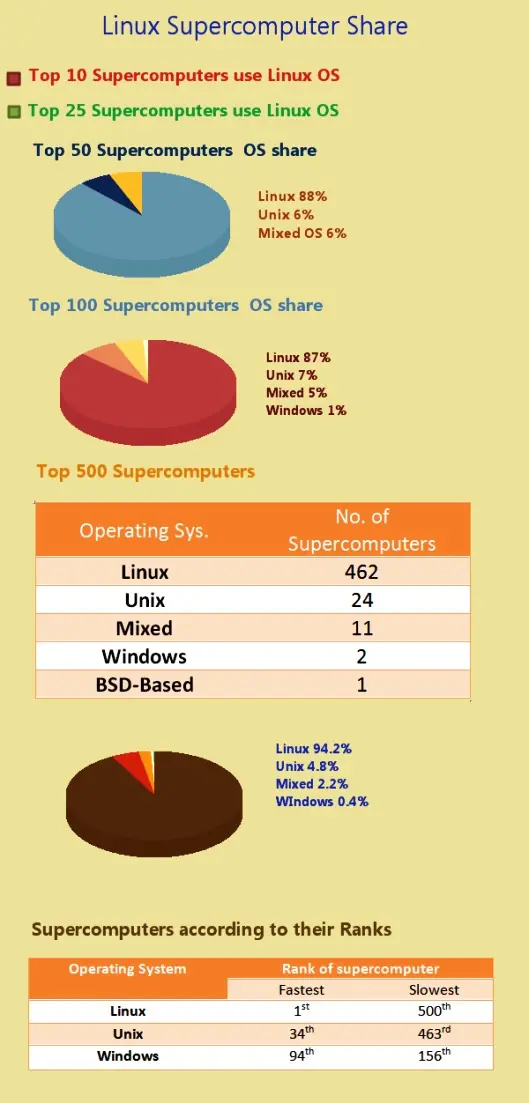Linux arrasa en el mercado de supercomputadoras