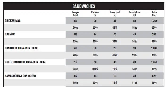 Amigo, Conoce lo que Comes (Comida Rapida)