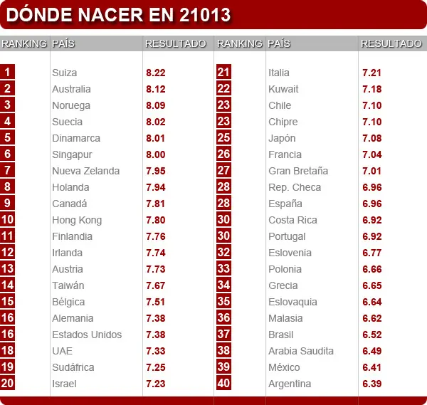 Argentina el peor lugar para nacer