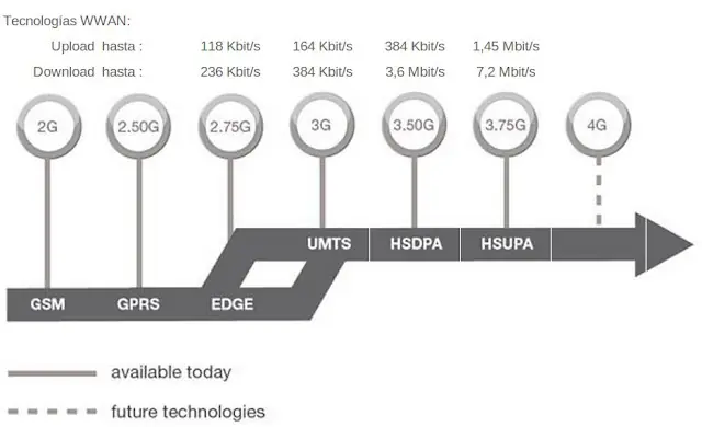 Telefonia Movil 3.5G