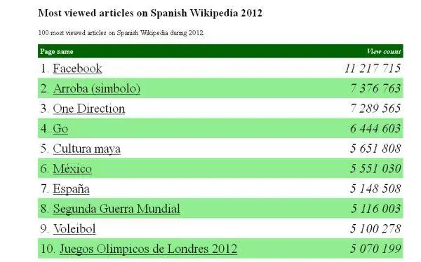 Los Articulos mas leidos de Wikipedia