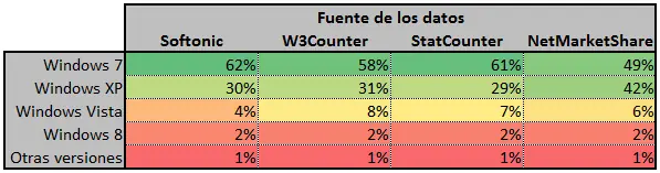 Windows 8 la esta pasando Mal