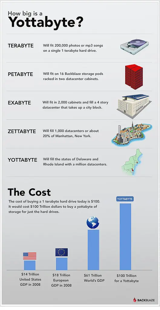 ¿Cómo de grande es un yottabyte?