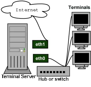 Linux terminal server en debian parte 1