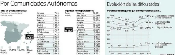 La pobreza en España llega a más del 20% de la población