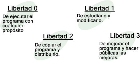 Recuerda las libertades del software libre