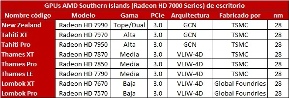 AMD Radeon HD 7000 Series estan cada vez más cerca.
