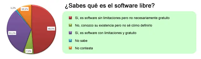 ¿Cómo valoran los usuarios el software libre?