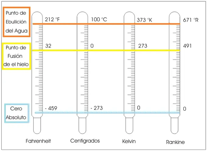 Tabla de Temperatura