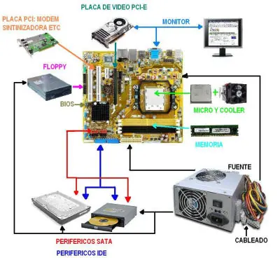 Componentes internos de una PC