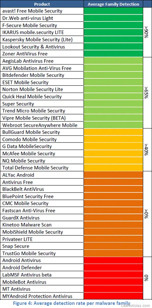 Lista Completa: Mejores apps Android anti-malware