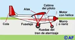 funcionamiento del avion
