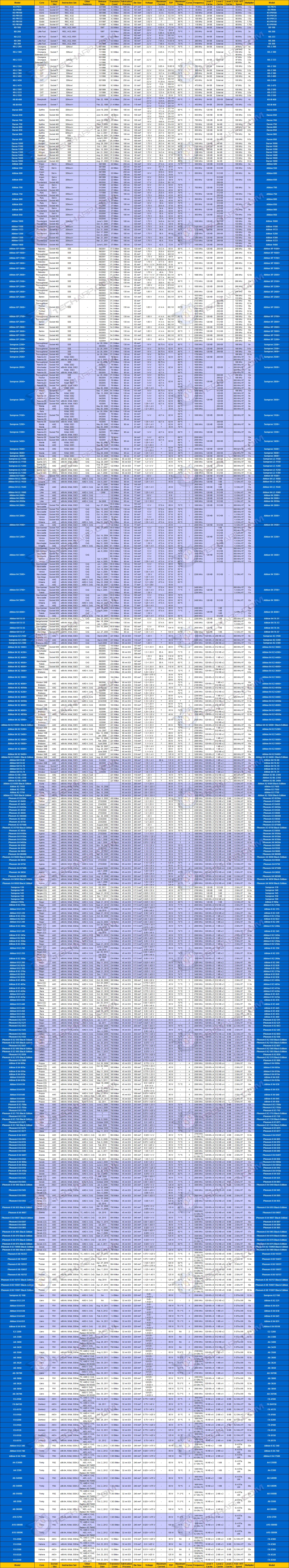Todos los procesadores AMD de la historia