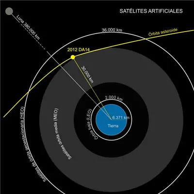 Asteroide 2012 DA14 de 45Mt Diametro se asercara a la tierra