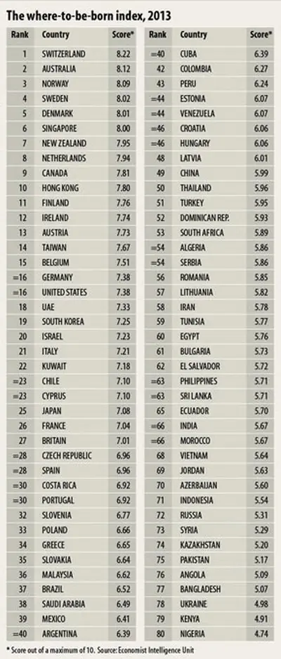 Qué tan bueno es nacer en la Argentina?