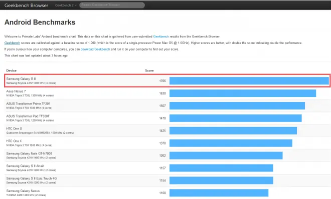 Samsung Galaxy SIII aplasta al iPhone 5 en benchmarks