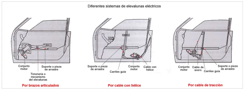 levanta vidrios ,alza cristales