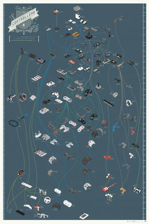 La evolución de los controles de videojuego