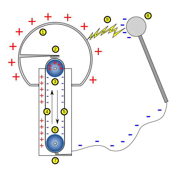 Generador Van de Graaff + como hacer uno en casa