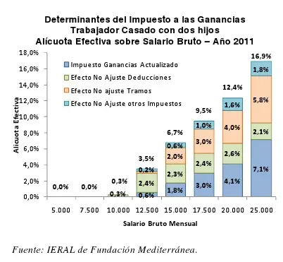 Impuesto a las ganancias me afecta??