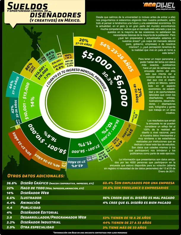 Oportunidades laborales de los diseñadores | Infográfico