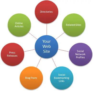¿Que son básicamente los backlinks SEO?