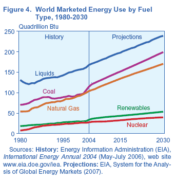 petroleo, gas, carbon (en el mundo)