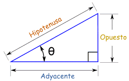 Seno, coseno y tangente