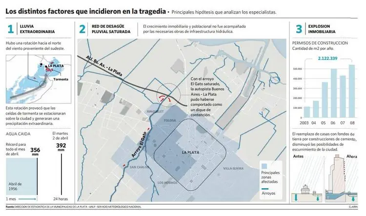 Por qué se inundó La Plata?