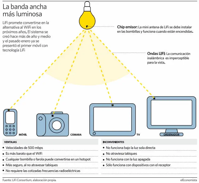 Así es LiFi, la tecnología que jubilará al WiFi