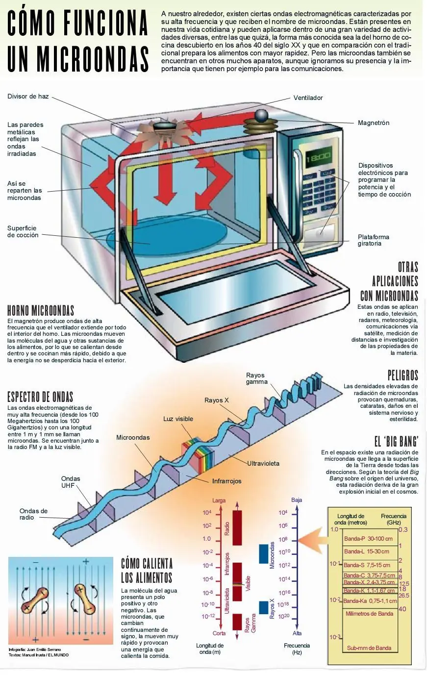 El Horno Microondas: Dañino o No?