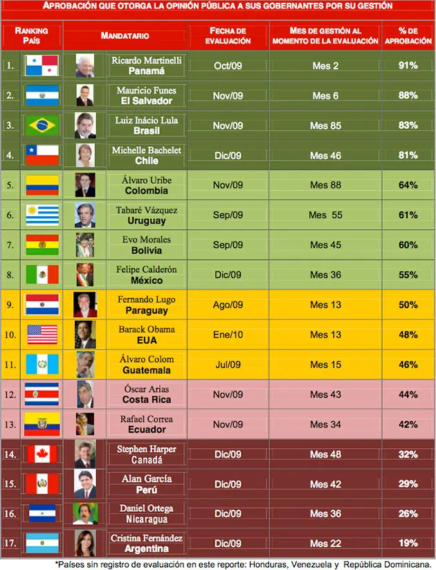 Ranking de popularidad: presidentes de america