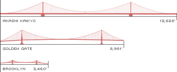 Puente mas largo, alto y costoso del mundo - JAPON