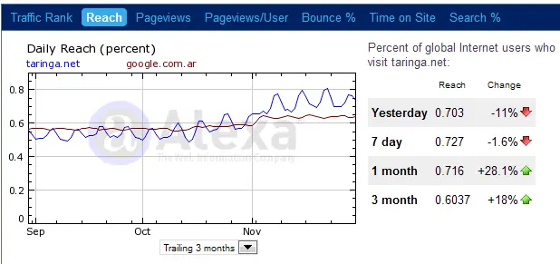 Taringa! es mas que Google Argentina