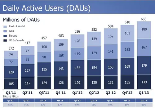 Facebook sigue aumentando usuarios