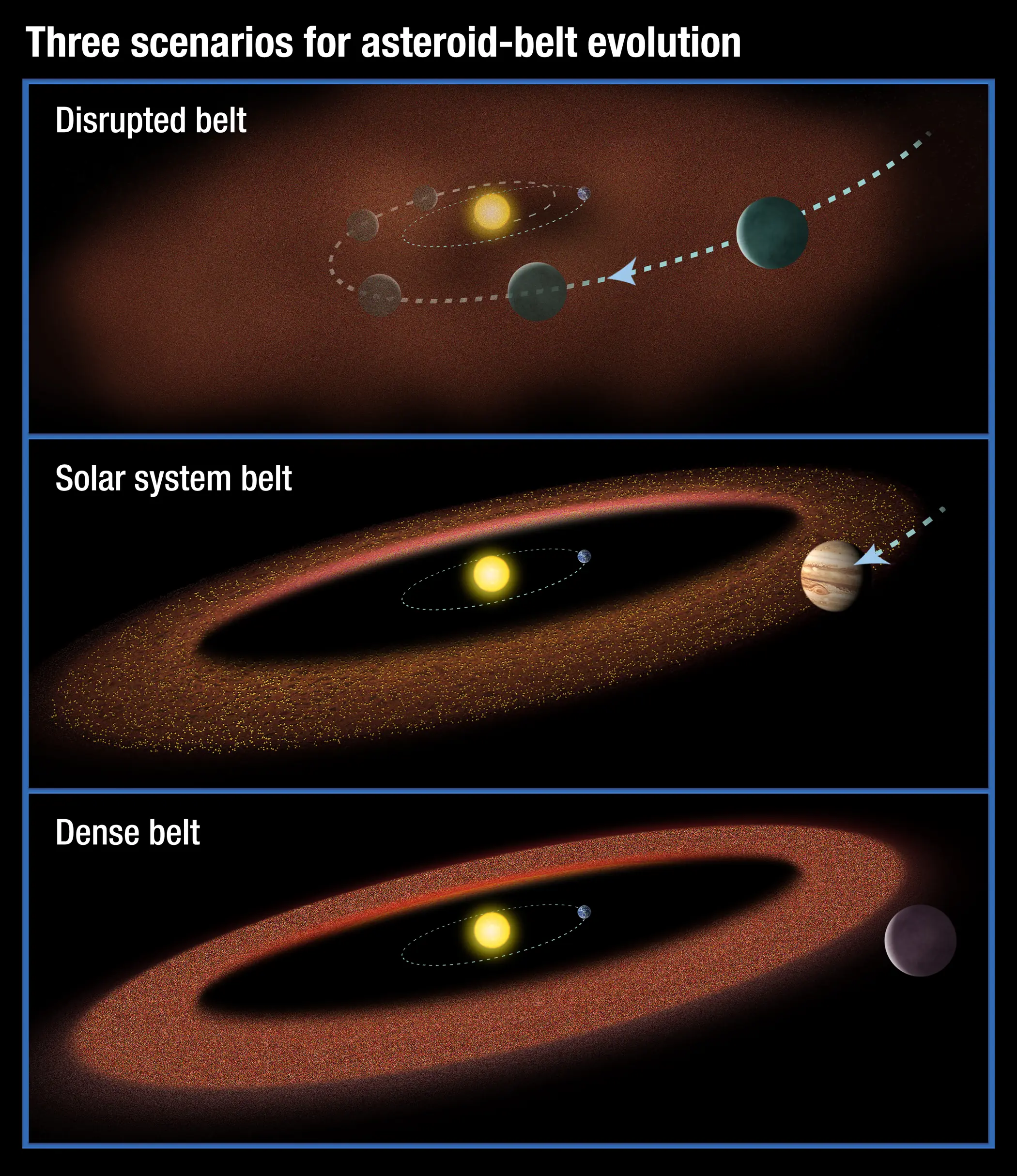 Cinturones de asteroides de apenas el tamaño correcto son b