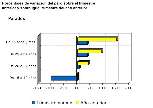 España y EE UU: el desempleo dura cada vez más tiempo