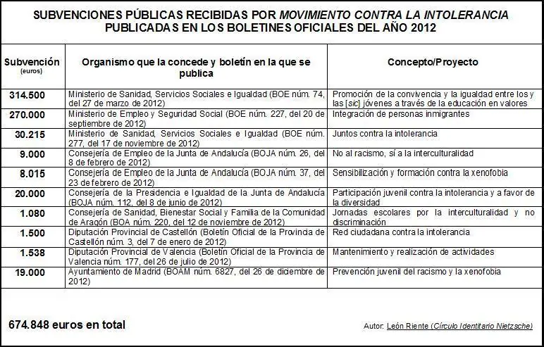 Subvenciones públicas Movimiento contra la Intoleracia 2012