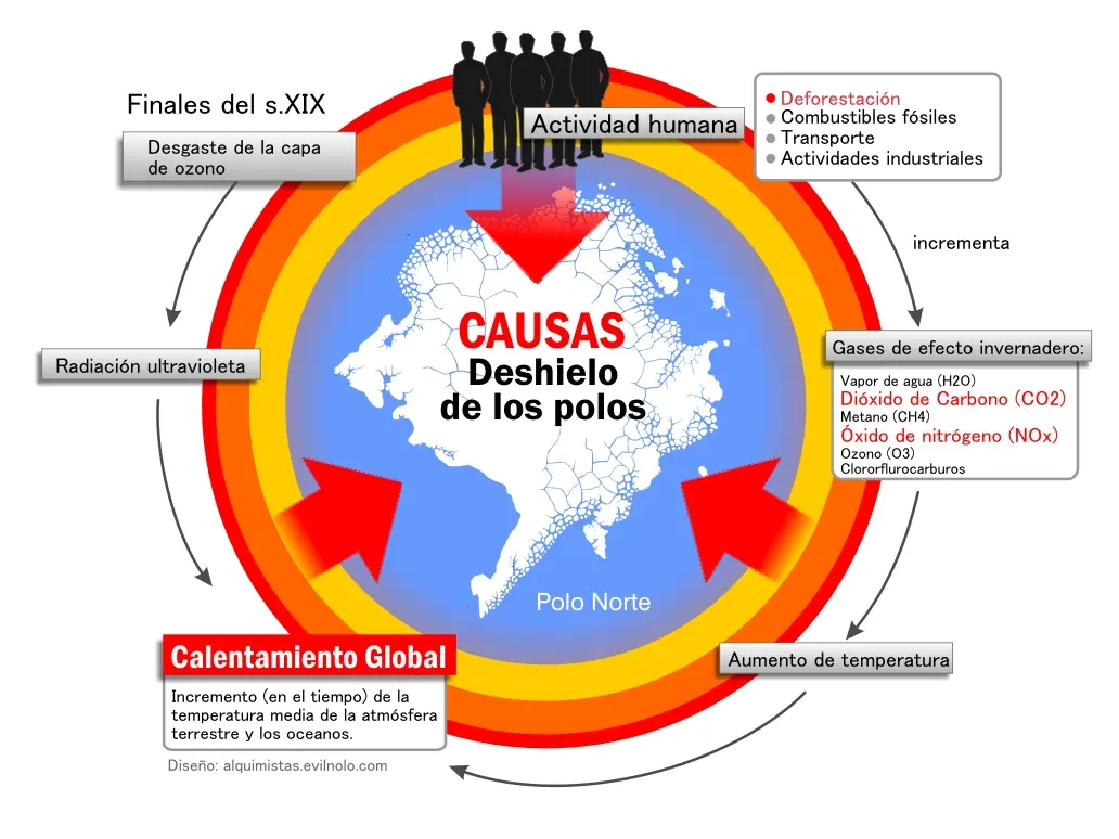 calentamiento
