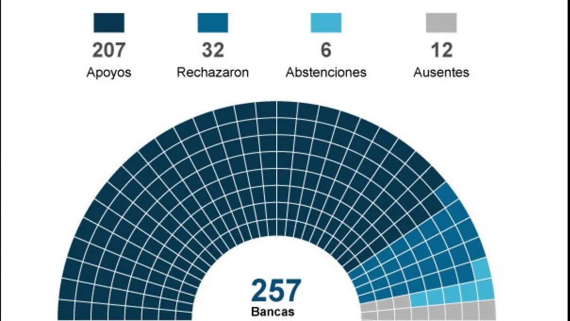 La expropiación de Repsol-YPF es ley