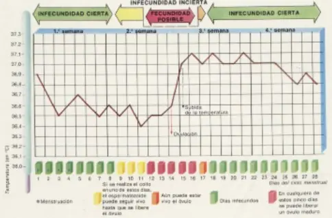 Anticonceptivos: Como decidir