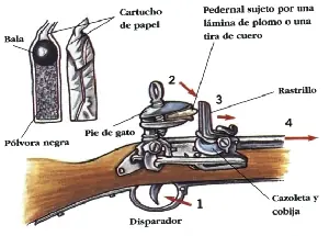Historia de las armas de fuego y su evolucion hasta hoy